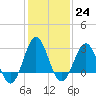 Hatteras tide chart for Tuesday, January 24, 2023