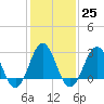 Hatteras tide chart for Wednesday, January 25, 2023