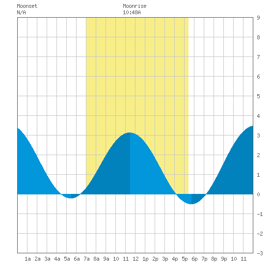 Hatteras tide chart for Friday, January 27, 2023