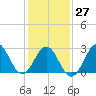 Hatteras tide chart for Friday, January 27, 2023