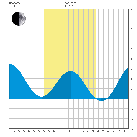 Hatteras tide chart for Saturday, January 28, 2023