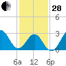 Hatteras tide chart for Saturday, January 28, 2023