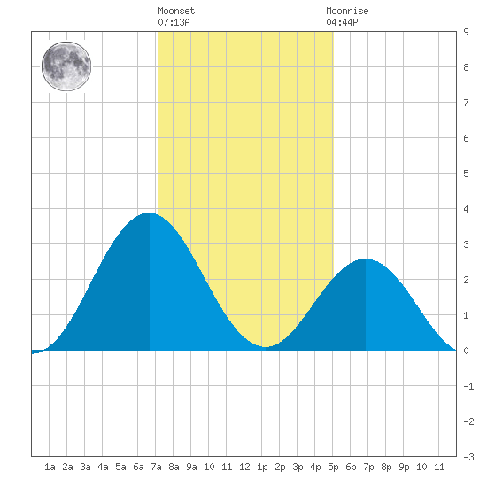 Hatteras tide chart for Friday, January 6, 2023