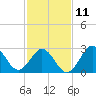 Hatteras tide chart for Saturday, February 11, 2023