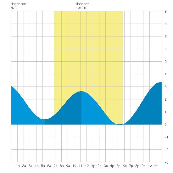 Hatteras tide chart for Sunday, February 12, 2023