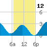 Hatteras tide chart for Sunday, February 12, 2023
