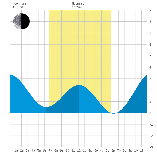 Hatteras tide chart for Monday, February 13, 2023