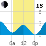 Hatteras tide chart for Monday, February 13, 2023