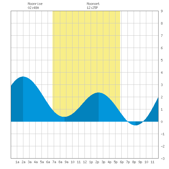 Hatteras tide chart for Wednesday, February 15, 2023