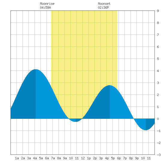 Hatteras tide chart for Friday, February 17, 2023