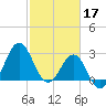 Hatteras tide chart for Friday, February 17, 2023