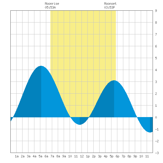 Hatteras tide chart for Saturday, February 18, 2023