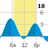 Hatteras tide chart for Saturday, February 18, 2023