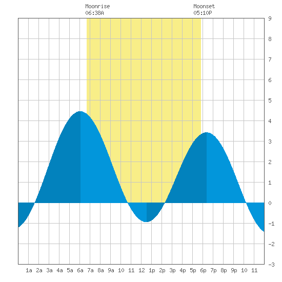 Hatteras tide chart for Sunday, February 19, 2023