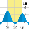 Hatteras tide chart for Sunday, February 19, 2023