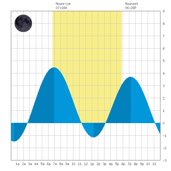 Hatteras tide chart for Monday, February 20, 2023