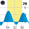 Hatteras tide chart for Monday, February 20, 2023