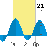 Hatteras tide chart for Tuesday, February 21, 2023
