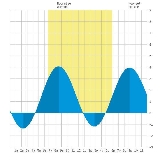 Hatteras tide chart for Wednesday, February 22, 2023