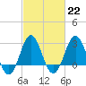 Hatteras tide chart for Wednesday, February 22, 2023