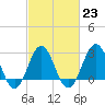 Hatteras tide chart for Thursday, February 23, 2023