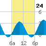 Hatteras tide chart for Friday, February 24, 2023