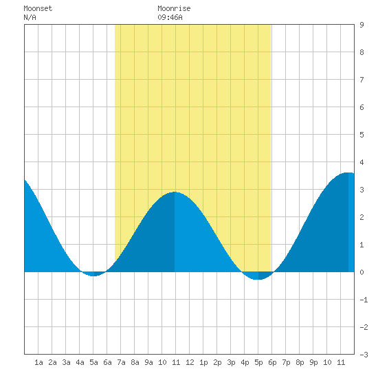 Hatteras tide chart for Saturday, February 25, 2023