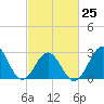 Hatteras tide chart for Saturday, February 25, 2023