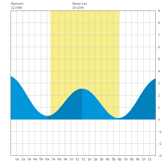 Hatteras tide chart for Sunday, February 26, 2023