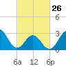 Hatteras tide chart for Sunday, February 26, 2023