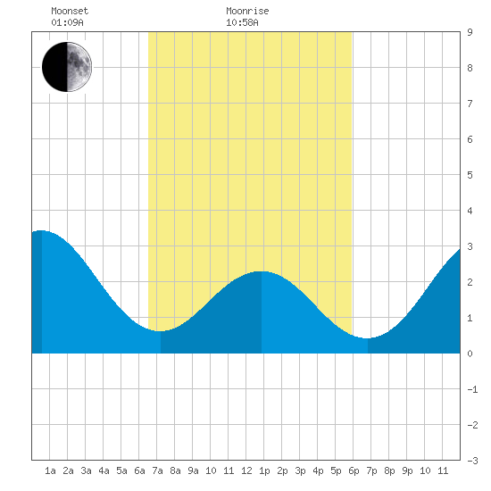 Hatteras tide chart for Monday, February 27, 2023