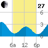 Hatteras tide chart for Monday, February 27, 2023