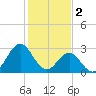 Hatteras tide chart for Thursday, February 2, 2023