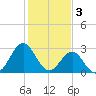 Hatteras tide chart for Friday, February 3, 2023