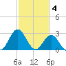 Hatteras tide chart for Saturday, February 4, 2023
