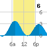 Hatteras tide chart for Monday, February 6, 2023