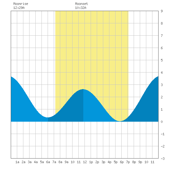 Hatteras tide chart for Monday, March 13, 2023