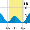 Hatteras tide chart for Monday, March 13, 2023