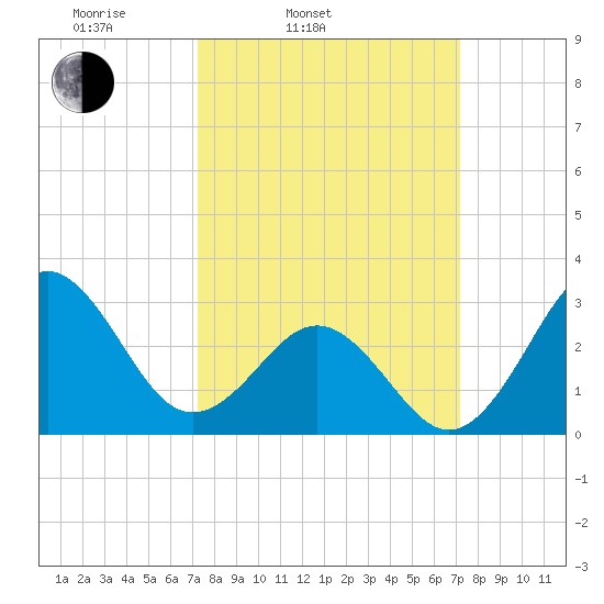 Hatteras tide chart for Tuesday, March 14, 2023