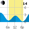Hatteras tide chart for Tuesday, March 14, 2023