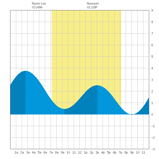 Hatteras tide chart for Thursday, March 16, 2023