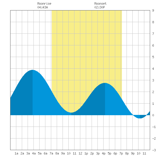 Hatteras tide chart for Friday, March 17, 2023