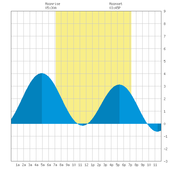 Hatteras tide chart for Saturday, March 18, 2023