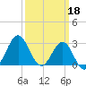 Hatteras tide chart for Saturday, March 18, 2023