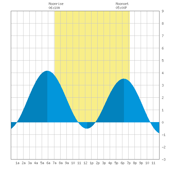 Hatteras tide chart for Sunday, March 19, 2023