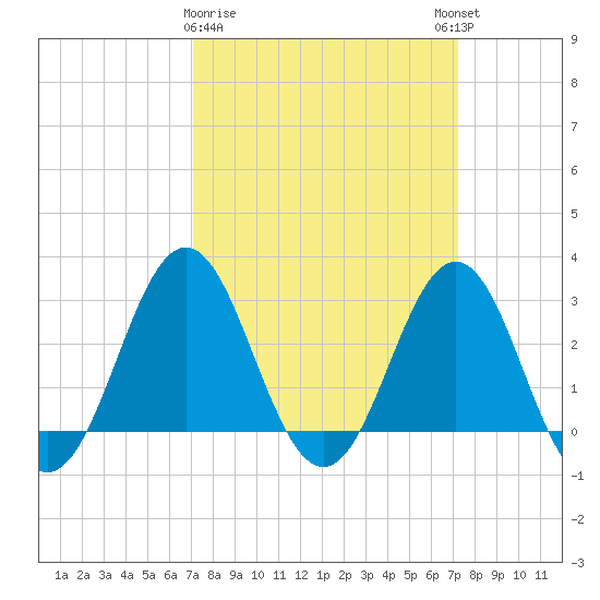Hatteras tide chart for Monday, March 20, 2023