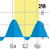 Hatteras tide chart for Monday, March 20, 2023