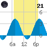 Hatteras tide chart for Tuesday, March 21, 2023