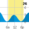 Hatteras tide chart for Sunday, March 26, 2023