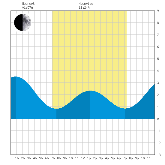 Hatteras tide chart for Tuesday, March 28, 2023